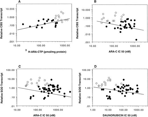 Fig. 4. Correlation between CBS and SOD transcripts measured by RT-PCR in myeloblasts and in vitro drug activity and sensitivity. CBS transcripts correlated with both 3H-ara-CTP generation (Spearman correlation coefficient r = .666, P = .0003) and ara-C sensitivity (r = −.397, P = .003) (A and B, respectively). There were no significant correlations between SOD transcripts and ara-C (r = −.236, P = .07) or daunorubicin (r = −.217, P = .10) sensitivities (C and D, respectively). Transcript levels were normalized to 18S RNA transcript levels. (○) DS; (•) non-DS.