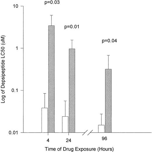 Fig. 1. The in vitro cytotoxicity achieved after exposure of CLL cells to flavopiridol for different times. (□) Human CLL cells (n = 10 patients); (▨) normal mononuclear cells (n = 4 patients). Cytotoxicity is expressed as the log of LC50 (drug concentration required to reduce viability by 50%).