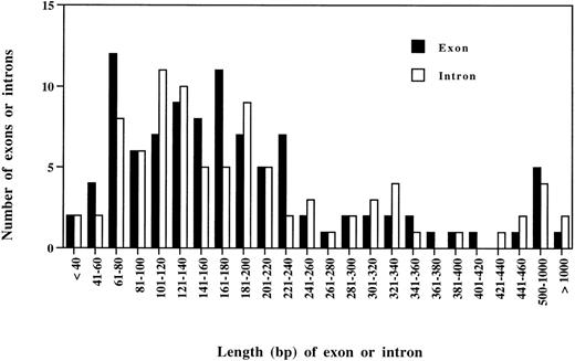 Fig. 2. Length distribution of exons and introns of all 13 B malayi genes so far characterized. The survey included 99 exons and 86 introns. Each bar represents the number of exons and introns in each size class.