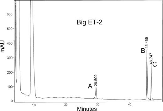 Fig. 5. HPLC separation of the peptides produced by cleavage of big ET-2 by wild-type s-Kell. Big ET-2 was incubated with wild-type s-Kell, and the peptides were separated by HPLC as described in Fig 4. Peak B is big ET-2, and peaks A and C are the cleaved products.