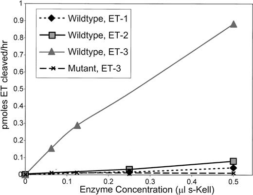 Fig. 7. Preferential processing of big ET-3 by wild-type s-Kell. Big ET-1, big ET-2, or big ET-3 was incubated for 15 minutes with wild-type s-Kell. As a control, the E582G mutant was also incubated with big ET-3. Endothelins produced were measured by EIA. A legend is included in the top left side of the figure.