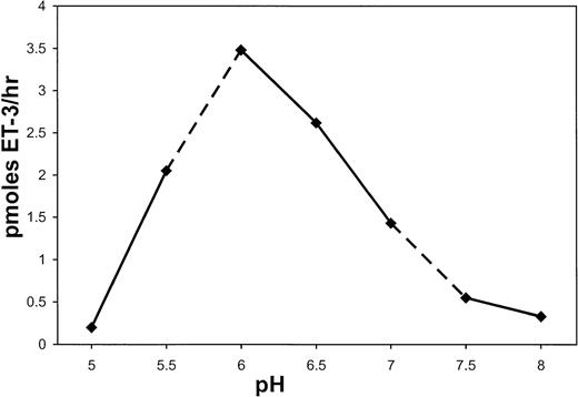 Fig. 9. pH optimum of wild-type s-Kell. Processing of big ET-3 by wild-type s-Kell was measured at various pH by EIA determination of ET-3. Incubation conditions are described in Materials and Methods.