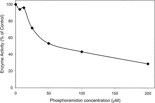Fig. 10. Partial inhibition by phosphoramidon. Big ET-3 was incubated with wild-type s-Kell and varying concentrations of phosphoramidon for 15 minutes at 37°C, and the amount of processing was determined by EIA. A 100% activity is that which occurs in the absence of phosphoramidon.