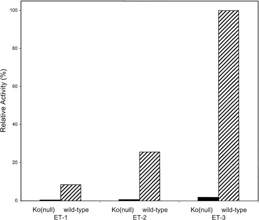 Fig. 11. Preferential processing of big ET-3 by RBCs of common Kell phenotype: comparison with Ko(null) phenotype. Common Kell phenotype and Ko(null) RBCs were incubated for 15 minutes at 37°C with big ET-1, big ET-2, or big ET-3, and the endothelin generated was measured by EIA. A 100% activity is that of wild-type RBCs with big ET-3 as substrate. (▨) RBCs of common Kell phenotype (wild-type); (▪) Ko(null) RBCs.