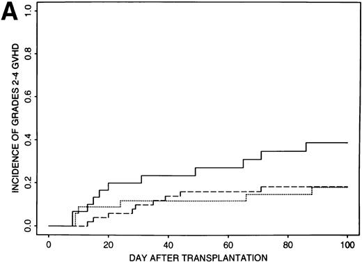 Fig. 1. Incidence of grades 2 to 4 GVHD after transplantation of less than 8 × 106 CD34+ cells/kg (A) or greater than 8 × 106 CD34+ cells/kg (B) using CSA/MP (solid line), FK506/MP (dashed line), or FK506/MTX (dotted line) as GVHD prophylaxis.