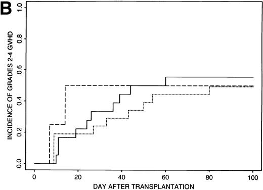 Fig. 1. Incidence of grades 2 to 4 GVHD after transplantation of less than 8 × 106 CD34+ cells/kg (A) or greater than 8 × 106 CD34+ cells/kg (B) using CSA/MP (solid line), FK506/MP (dashed line), or FK506/MTX (dotted line) as GVHD prophylaxis.