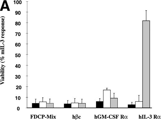Fig. 2. Effects of hIL-3 and hGM-CSF on survival of FDCP-mix cell transfects. (A) Cell viability was assessed either in the absence of cytokines (▪) or in the presence of 100 ng/mL hGM-CSF (□) or 100 ng/mL hIL-3 (). Results are expressed as percentage of control (10 ng/mL mIL-3) and are the mean values from at least 2 experiments ± SEM. (B) Dose-response of FDCP-mix cells expressing (i) hIL-3 R (•) or hIL-3 R/βc (○) to hIL-3 (ii) hGM R (▴) or hGM R/βc (▵) to hGM-CSF. Cell viability was assessed in the presence of hIL-3 or hGM-CSF (0 to 100 ng/mL) by trypan blue exclusion after 48 hours culture. Results are expressed as percentage of control (10 ng/mL mIL-3) and are the mean values from at least 3 experiments ± SEM. Similar results were obtained with at least 4 clones of each transfect.