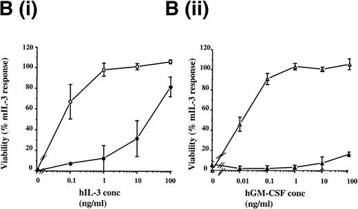 Fig. 2. Effects of hIL-3 and hGM-CSF on survival of FDCP-mix cell transfects. (A) Cell viability was assessed either in the absence of cytokines (▪) or in the presence of 100 ng/mL hGM-CSF (□) or 100 ng/mL hIL-3 (). Results are expressed as percentage of control (10 ng/mL mIL-3) and are the mean values from at least 2 experiments ± SEM. (B) Dose-response of FDCP-mix cells expressing (i) hIL-3 R (•) or hIL-3 R/βc (○) to hIL-3 (ii) hGM R (▴) or hGM R/βc (▵) to hGM-CSF. Cell viability was assessed in the presence of hIL-3 or hGM-CSF (0 to 100 ng/mL) by trypan blue exclusion after 48 hours culture. Results are expressed as percentage of control (10 ng/mL mIL-3) and are the mean values from at least 3 experiments ± SEM. Similar results were obtained with at least 4 clones of each transfect.