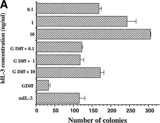 Fig. 5. Clonogenic potential ability of (A) hIL-3 R,βc cells and (B) hGM R,βc cells. (A) hIL-3 R,βc cells and (B) hGM R,βccells were cultured in the presence of the cognate cytokine (0.1 to 10 ng/mL) alone or in combination with cytokines that promote granulocyte/macrophage development (G Diff) for 7 days before washing free of growth factors and plating (at a cell density of 2,000 cells/plate) in triplicate into soft agar containing 5% (vol/vol) mIL-3. Cells cultured in recombinant (r) mIL-3 (10 ng/mL) for 7 days before plating were used as the positive control. Data are from a single representative experiment of 3 and the values shown are the mean of triplicates ± SD. Similar results were obtained with at least 3 clones of each transfect.