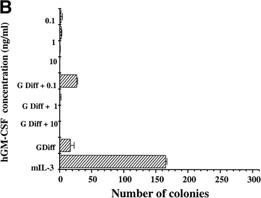 Fig. 5. Clonogenic potential ability of (A) hIL-3 R,βc cells and (B) hGM R,βc cells. (A) hIL-3 R,βc cells and (B) hGM R,βccells were cultured in the presence of the cognate cytokine (0.1 to 10 ng/mL) alone or in combination with cytokines that promote granulocyte/macrophage development (G Diff) for 7 days before washing free of growth factors and plating (at a cell density of 2,000 cells/plate) in triplicate into soft agar containing 5% (vol/vol) mIL-3. Cells cultured in recombinant (r) mIL-3 (10 ng/mL) for 7 days before plating were used as the positive control. Data are from a single representative experiment of 3 and the values shown are the mean of triplicates ± SD. Similar results were obtained with at least 3 clones of each transfect.