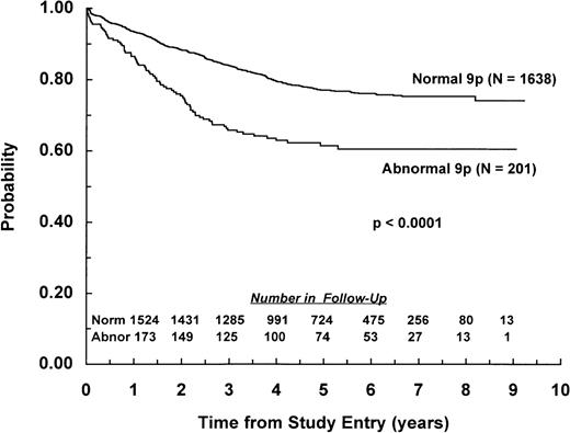 Fig. 1. EFS for children with ALL and abnormalities of chromosome arm 9p. Probability of EFS for 201 patients with a 9p abnormality and 1,638 patients lacking a 9p abnormality. Numbers of patients remaining in follow-up are shown in the inset.