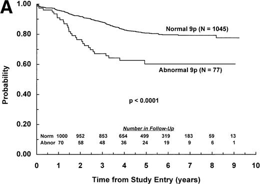 Fig. 2. EFS for children with ALL according to NCI risk classification. Probability of EFS for (A) NCI standard-risk patients with (N = 77) and without (N = 1,045) a 9p abnormality; or (B) NCI poor-risk patients with (N = 124) or without (N = 593) a 9p abnormality. Numbers of patients remaining in follow-up are shown in the insets.