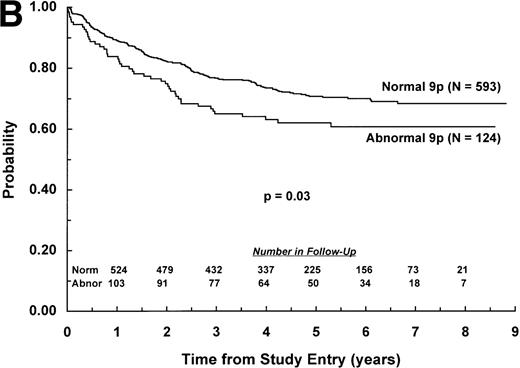 Fig. 2. EFS for children with ALL according to NCI risk classification. Probability of EFS for (A) NCI standard-risk patients with (N = 77) and without (N = 1,045) a 9p abnormality; or (B) NCI poor-risk patients with (N = 124) or without (N = 593) a 9p abnormality. Numbers of patients remaining in follow-up are shown in the insets.
