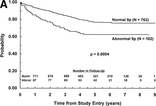 Fig. 3. EFS for children with ALL according to immunophenotype. Probability of EFS for (A) B-lineage ALL patients with (N = 102) and without (N = 762) a 9p abnormality; or (B) T-lineage ALL patients with (N = 21) or without (N = 176) a 9p abnormality. Numbers of patients remaining in follow-up are shown in the insets.