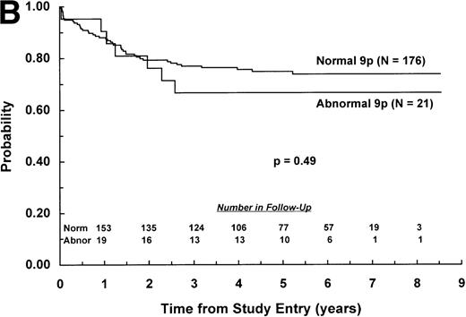 Fig. 3. EFS for children with ALL according to immunophenotype. Probability of EFS for (A) B-lineage ALL patients with (N = 102) and without (N = 762) a 9p abnormality; or (B) T-lineage ALL patients with (N = 21) or without (N = 176) a 9p abnormality. Numbers of patients remaining in follow-up are shown in the insets.