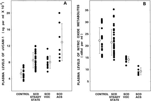 Fig. 1. Plasma levels of sVCAM-1 (A) and NO metabolites (B) from control donors are compared with those from patients with SCD during steady state, VOC, and ACS. Bars with open circles represent mean ± 1 SD values.