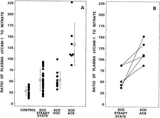 Fig. 2. Ratio of soluble VCAM-1 to NO metabolites from control donors are compared with those from patients with SCD during steady state, VOC, and ACS (A). Bars with open circles represent mean ± 1 SD values. (B) The data in 5 patients evaluated both during steady state and ACS.