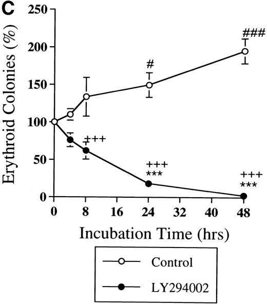 Fig. 2. Time-course study of the effect of LY294002 on the proliferation and survival of erythroid progenitor cells. Day 8 cells that contained 69% ± 4% erythroid progenitor cells were suspended at a concentration of 5 × 105/mL in 1.0 mL serum-free medium supplemented with 2 U/mL EPO with (•) or without (○) 50 μmol/L LY294002. After incubation and at the indicated periods, the cells were collected, washed twice in IMDM containing 0.3% BSA, and then plated into serum-containing fibrin clots with 2 U/mL EPO. After 7 days of incubation, the clots were fixed and stained with benzidine-hematoxylin. (A) Viability; (B) absolute number of viable cells; (C) percent expression for the number of erythroid colonies in relation to the value of 0 hours as 100%. The mean ± SD of triplicates is shown for C. +++P < .001, decrease v control (○); ***P < .001, decreasev 0 hours; #P < .05,###P < .001, increase v 0 hours.