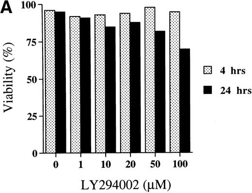 Fig. 3. Titration of the effects of LY294002 on the proliferation and survival of erythroid progenitor cells. Day 8 cells that contained 64% ± 6% erythroid progenitor cells were suspended at a concentration of 5 × 105/mL in 1.0 mL serum-free medium supplemented with 2 U/mL EPO with various concentrations of LY294002 as indicated. After incubation for 4 or 24 hours, the cells were collected and washed twice in IMDM containing 0.3% BSA and then plated into serum-containing fibrin clots with 2 U/mL EPO. After 7 days of incubation, the clots were fixed and stained with benzidine-hematoxylin. (A) Viability; (B) absolute number of viable cells; (C) percent expression for the number of erythroid colonies relative to the value in 0.1% DMSO as 100%. The mean ± SD of triplicates is shown for C. Cells incubated for 4 or 24 hours with 0.1% DMSO contained 69% ± 4% and 65% ± 9% erythroid colony-forming cells, respectively. *P < .05, ***P< .001, decrease v control.