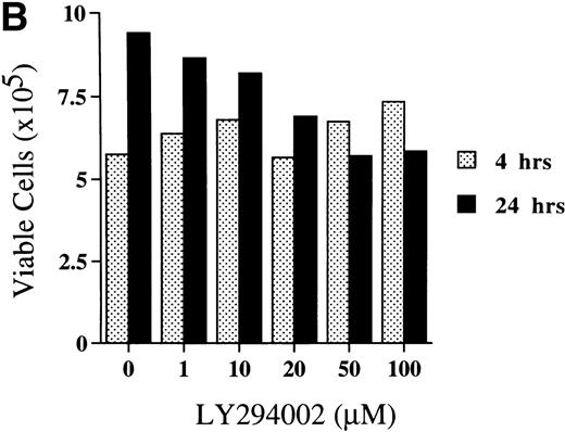 Fig. 3. Titration of the effects of LY294002 on the proliferation and survival of erythroid progenitor cells. Day 8 cells that contained 64% ± 6% erythroid progenitor cells were suspended at a concentration of 5 × 105/mL in 1.0 mL serum-free medium supplemented with 2 U/mL EPO with various concentrations of LY294002 as indicated. After incubation for 4 or 24 hours, the cells were collected and washed twice in IMDM containing 0.3% BSA and then plated into serum-containing fibrin clots with 2 U/mL EPO. After 7 days of incubation, the clots were fixed and stained with benzidine-hematoxylin. (A) Viability; (B) absolute number of viable cells; (C) percent expression for the number of erythroid colonies relative to the value in 0.1% DMSO as 100%. The mean ± SD of triplicates is shown for C. Cells incubated for 4 or 24 hours with 0.1% DMSO contained 69% ± 4% and 65% ± 9% erythroid colony-forming cells, respectively. *P < .05, ***P< .001, decrease v control.
