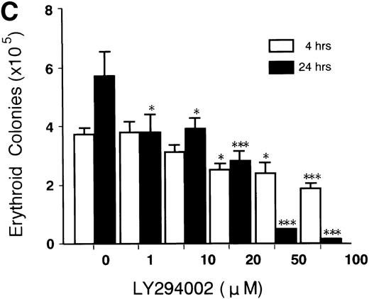 Fig. 3. Titration of the effects of LY294002 on the proliferation and survival of erythroid progenitor cells. Day 8 cells that contained 64% ± 6% erythroid progenitor cells were suspended at a concentration of 5 × 105/mL in 1.0 mL serum-free medium supplemented with 2 U/mL EPO with various concentrations of LY294002 as indicated. After incubation for 4 or 24 hours, the cells were collected and washed twice in IMDM containing 0.3% BSA and then plated into serum-containing fibrin clots with 2 U/mL EPO. After 7 days of incubation, the clots were fixed and stained with benzidine-hematoxylin. (A) Viability; (B) absolute number of viable cells; (C) percent expression for the number of erythroid colonies relative to the value in 0.1% DMSO as 100%. The mean ± SD of triplicates is shown for C. Cells incubated for 4 or 24 hours with 0.1% DMSO contained 69% ± 4% and 65% ± 9% erythroid colony-forming cells, respectively. *P < .05, ***P< .001, decrease v control.