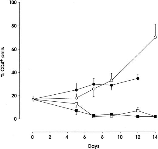 Fig. 6. Percentage of CD4+ cells during HPC (▵), monocytic (○), megakaryocytic (•), granulocytic (□), and erythroid (▪) differentiation (mean ± SEM values from 4 separate experiments). Cells from unilineage culture, collected at the indicated days, were labeled with PE-conjugated Leu3A MoAb and analyzed by FACS for fluorescence intensity.