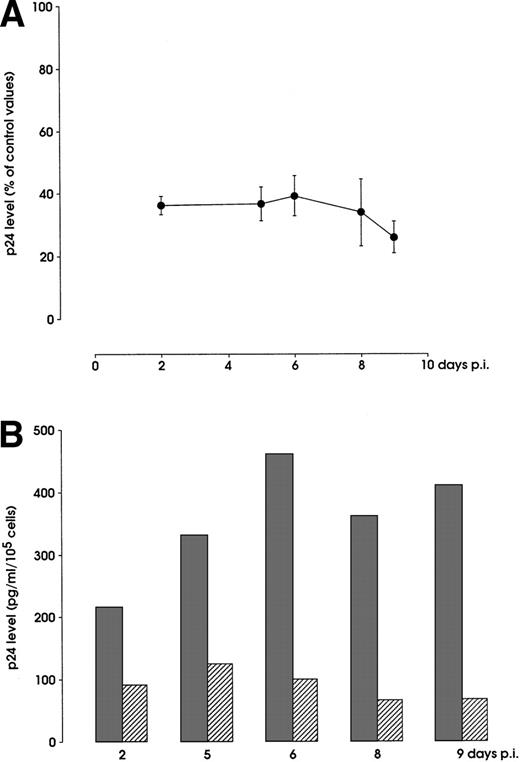 Fig. 7. Inhibition of T-tropic HIV infection of Mk precursors by SDF-1. Day 5 Mk culture cells were treated or not with 1 μg/mL SDF-1 and then inoculated with 0.1 m.o.i of NL4-3. HIV p24 production was measured through 9 days postinfection (p.i.) as described in Materials and Methods. (A) Percentage of p24 level decrease in SDF-1 treated from untreated (control values) Mks (mean ± SEM values from 3 independent experiments). (B) Infection inhibition results from a representative experiment. (▩), NL4-3; (▨), NL4-3 + SDF-1.