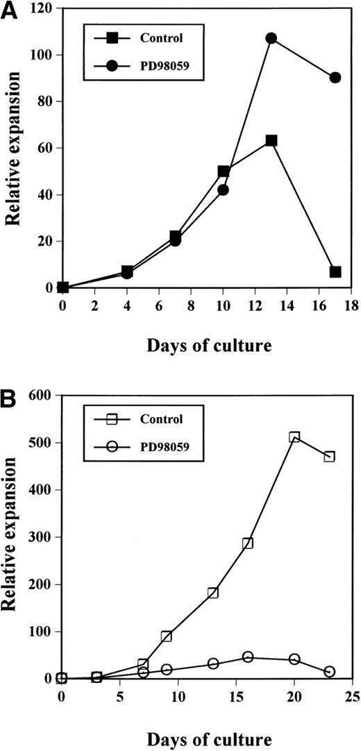 Fig. 2. Relative expansion of CD34+ cells in the presence (•, ○) or absence (▪, □) of 6 μmol/L PD98059 induced by MGDF (A) or a mixture of SCF + IL-3 +IL-6 (B). The data have been normalized to the number of purified CD34+ cells seeded on day 0. The results presented are those from a representative experiment of 8 (A) or 3 (B) performed.