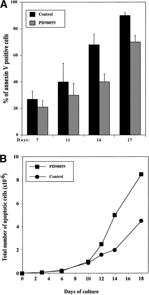 Fig. 3. Appearance of apoptotic cells in the cultures as measured by annexin V staining. CD34+ cells were grown with rhuMGDF in the absence or presence of 6 μmol/L PD98059 and stained with annexin V-FITC at the indicated days. The percentage of annexin V–positive cells was determined by FACS analysis. (A) Frequency of apoptotic cells in control cultures (▪) and cultures containing the inhibitor (▨). The results represent mean ± SD from 4 independent experiments. (B) Total number of apoptotic cells in the presence (▪) or absence (•) of PD98059. The results from a representative experiment are shown.