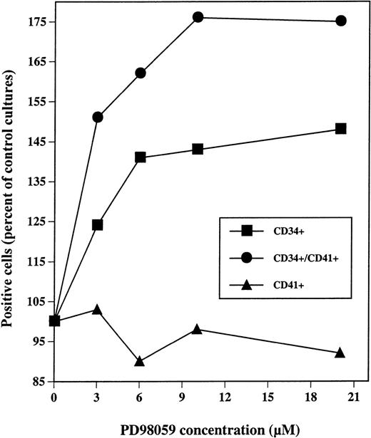 Fig. 7. Dose-response analysis of PD98059 effect on the presence of CD34+, CD41+, and CD41+CD34+ cells in MGDF-induced cultures. CD34+ cells were grown with rhuMGDF in the presence of the indicated concentrations of PD98059 diluted in DMSO or the equivalent volumes of DMSO alone. After 7 days, cells were labeled with FITC-anti-CD41 and R-PE-anti-CD34 antibodies either separately or simultaneously. Results are expressed as a percent of the frequency of positives cells for each marker obtained with control cells.