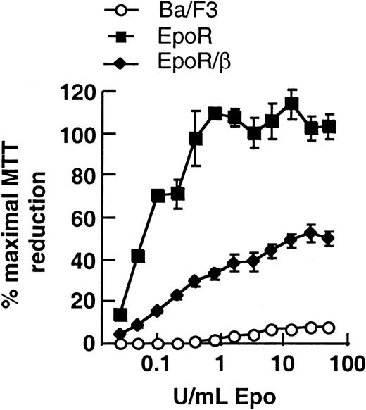 Fig. 2. Ba/F3 cells transfected with the full-length EpoR or the EpoR/βIL3 chimera proliferate in response to Epo. Cells were washed free of IL-3 and incubated with indicated concentrations of Epo. After 40 hours, the cells were pulsed with MTT for a further 4 hours, and MTT reduction was measured as optical density at 550 nmol/L (OD550) of solubilized cells. Data are plotted as the percentages of the maximal response of cells cultured in IL-3. Error bars represent SEM of triplicate samples. Similar results were obtained with several individual clones.