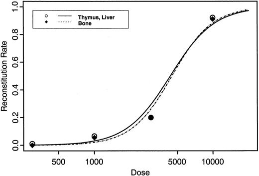 Fig. 1. Calibration curves of limiting numbers of freshly purified human fetal BM CD34+ thy-1+ cells with hematopoietic reconstitution rates in the SCID-hu mice. The calibration curves are established by a logistic regression method based on the engraftment data shown in Table 1. Both calibration curves fit well, with no evidence of overdispersion.