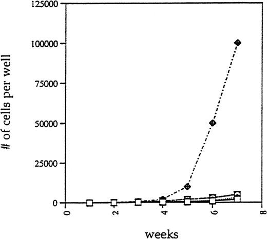 Fig. 2. Effects of 5 individual cytokines on the proliferative potential of human fetal BM CD34+ thy-1+cells in vitro. Data are presented as the total number of hematopoietic cells per well (average of 15 wells) in each culture condition at each weekly time point. The standard deviation for the 15 wells in the LIF-treated cultures at each weekly time point is less than 8% of the mean value. (□), Control; (◊), IL-3; (○), IL-6; (▵), GM-CSF; (⊞), SCF; (▨), LIF.