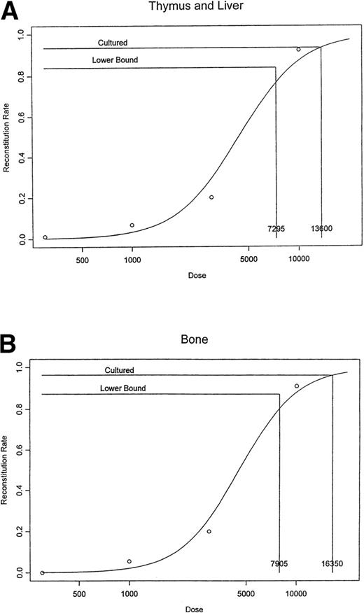 Fig. 5. Statistical measurements for the transplantable human fetal BM CD34+ thy-1+ cells before and after culture by a standard calibration method. (A) The measurements in the SCID-hu thy/liv model. (B) The measurements in the SCID-hu bone model. The statistical analyses are based on the data shown in Tables 1and 6. Ninety-five percent lower confidence bounds were found by applying a standard calibration method40 to the exact binomial lower confidence bound for the cultured cell engraftment probability, using a 97.5% confidence level for both SCID-hu mouse models.