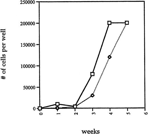 Fig. 7. Kinetics of the proliferative potential of purified human fetal BM CD34+ CD38− cells in vitro. The growth factor cocktail included IL-3, IL-6, GM-CSF, SCF, and LIF. Data are presented as the total number of hematopoietic cells per well (mean of 15 wells) at each weekly time point. The standard deviation for the 15 wells at each weekly time point is less than 12% of the mean value. For comparison, the kinetic data of CD34+thy-1+ cells as shown in Fig 4 have been superimposed with the data obtained from CD34+ CD38−cells. (□), CD34+ CD38−; (◊), CD34+ thy-1+.