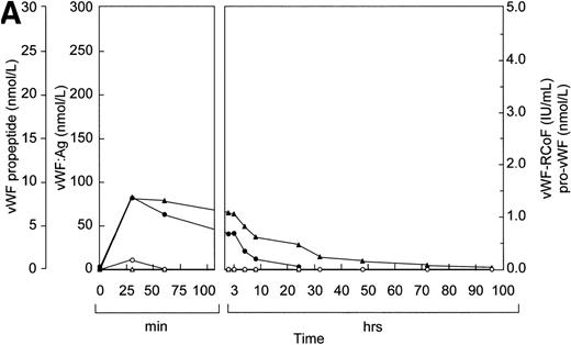 Fig. 2. Fate of rpvWF after injection of a single bolus into vWF-deficient pigs: (A) 17 RCoF IU/kg body weight; (B) 70 RCoF IU/kg). vWF:Ag (▴), pro-vWF (▵), free propeptide (•), and vWF:RCoF (○).