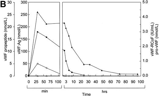 Fig. 2. Fate of rpvWF after injection of a single bolus into vWF-deficient pigs: (A) 17 RCoF IU/kg body weight; (B) 70 RCoF IU/kg). vWF:Ag (▴), pro-vWF (▵), free propeptide (•), and vWF:RCoF (○).