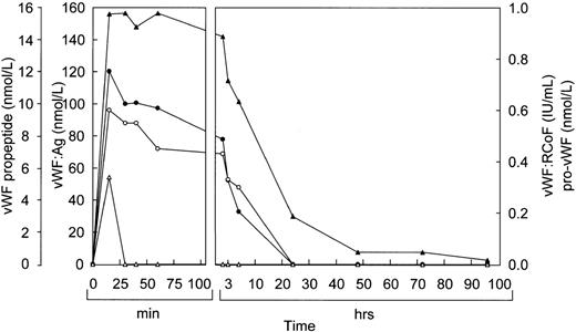 Fig. 5. Fate of rpvWF after injection of a single bolus (35 RCoF IU/kg) into a vWF-deficient dog: vWF:Ag (▴), pro-vWF (▵), free propeptide (•), and vWF:RCoF (○).