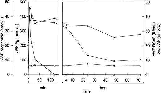 Fig. 8. Fate of rpvWF upon injection of a single bolus (50 RCoF IU/kg) into a normal baboon (K6): vWF:Ag (▴), pro-vWF (▵), free propeptide (•), and vWF:RCoF (○).