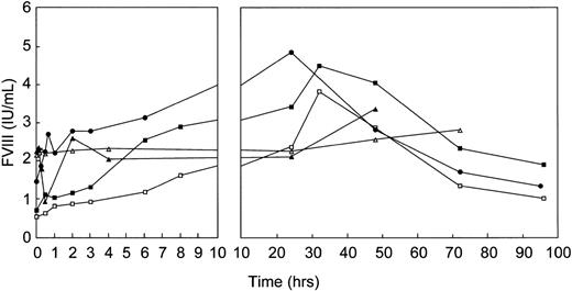 Fig. 10. Effect of single-bolus injection of human rpvWF on FVIII plasma levels in 2 vWF-deficient pigs: 17 RCoF IU/kg (▪), 70 RCoF IU/kg (□); 1 vWF-deficient dog: 35 RCoF IU/kg (•); and 2 normal baboons: 50 RCoF IU/kg each (K5 ▴, K6 ▵).