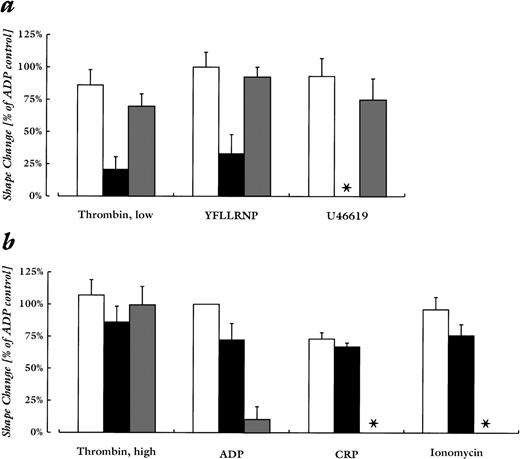 Fig. 2. Quantitative comparison of the effect of Rho-kinase inhibition and chelation of cytosolic Ca2+ on platelet shape change induced by various agonists. Shown are untreated controls (□), samples incubated with Y-27632 (20 μmol/L; ▪), and samples pretreated with BAPTA-AM (20 μmol/L) and EGTA (2 mmol/L; ▩). (a) Stimulation conditions that were not associated with an increase in cytosolic Ca2+ (see Fig 1): lower concentrations of thrombin (0.01 to 0.04 U/mL), YFLLRNP (300 μmol/L), U46619 (50 nmol/L). (b) Stimulation conditions that induced a significant increase in cytosolic Ca2+: higher concentrations of thrombin (0.05 to 0.2 U/mL), ADP (2 μmol/L), CRP (0.05 μg/mL), ionomycin (100 nmol/L). Values are mean ± SD of 4 to 6 independent experiments. Asterisk (*) indicates absence of shape change in all experiments.