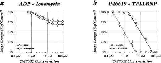 Fig. 3. Concentration-response curves of Y-27632 effect on platelet shape change induced by different agonists. Samples were preincubated with the given concentrations of inhibitor for 30 minutes at 37°C. Values are the percent maximum induced by the agonist in the absence of Y-27632. (a) ADP (2 μmol/L; ○) and ionomycin (100 nmol/L; ◊). (b) YFLLRNP (300 μmol/L; ○) and U46619 (100 nmol/L; ◊). Data are mean ± SE of 4 to 6 independent experiments.