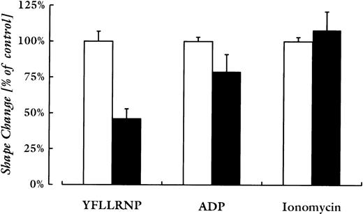 Fig. 5. Quantitative comparison of C3-exoenzyme treatment on platelet shape change induced by various agonists. Platelets were incubated with vehicle (□) or C3-exoenzyme (400 μg/mL; ▪) before stimulation with YFLLRNP (300 μmol/L), ADP (2 μmol/L), or ionomycin (200 nmol/L). The shape change responses (measured by the maximal decrease in light-transmission) induced by the different agonists were similar. Values are mean ± SD of three experiments with different platelet donors.