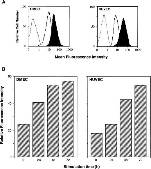 Fig. 3. Time course of DAF upregulation on HUVECs and DMECs by cytokines. EC monolayers were stimulated for up to 72 hours with plain medium or a combination of TNF- (10 ng/mL) and IFN-γ (500 U/mL). After harvesting, single-cell suspensions were analyzed by flow cytometry for DAF expression using MoAb 5B2. (A) Upregulation of DAF on DMECs and HUVECs after 48 hours of stimulation with a combination of TNF- and IFN-γ: negative control (…), constitutive expression of DAF (—), and TNF- and INF-γ–induced DAF (filled histograms). (B) Kinetics for DAF expression on DMECs and HUVECs following stimulation with TNF- and IFN-γ. The figure is representative of 3 similar experiments on each cell type.
