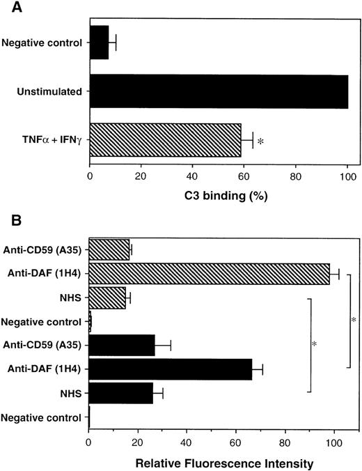 Fig. 7. Functional analysis of cytokine-induced DAF on ECs. HMECs were plated at confluence in 35-mm petri dishes (6 × 105 cells/dish) and cultured overnight at 37°C. They were then stimulated with a combination of TNF- (10 ng/mL) and IFN-γ (500 U/mL) for 48 hours. After harvesting, ECs were incubated with the anti-endoglin MoAb RMAC8 or plain medium alone for 30 minutes at 4°C. In the blocking experiments, the anti-DAF MoAb 1H4, anti-CD59 MoAb A35, or isotype-matched negative control MoAb (final concentration, 50 μg/mL) were added to the assay with RMAC8. The ECs were then washed in HBSS/1% BSA before addition of 20% NHS for 2 hours at 37°C. Binding of C3 was detected by flow cytometry using FITC-conjugated rabbit anti–human C3. (A) Percent C3 binding (mean ± SD) to unstimulated (▪) and TNF- and IFN-γ–stimulated (▧), HMECs, with binding to unstimulated ECs shown as 100%: (B) changes in C3 binding (RFI mean ± SD) on unstimulated (▪) and TNF- and IFN-γ–stimulated (▧) HMECs in the presence of non–complement-fixing inhibitory MoAbs 1H4 (anti-DAF) and A35 (anti-CD59). *P < .05.