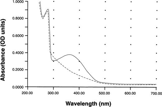 Fig. 1. UV-Vis absorption spectra of S-nitroso-AR545C and AR545C. Spectra were recorded against a blank containing phosphate-buffered saline. Solid line indicates S-nitroso-AR545C; dashed line indicates AR545C.