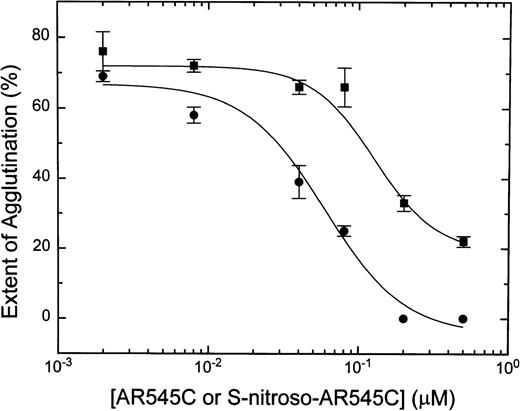 Fig. 3. Dose-dependent ristocetin-induced inhibition of human platelet agglutination by S-nitroso-AR545C and AR545C. Formalin-fixed platelets (2 × 108/mL) were incubated with either AR545C (▪) or S-nitroso-AR545C (•) for 10 minutes at various concentrations followed by addition of normal PPP and 1.5 mg/mL ristocetin.