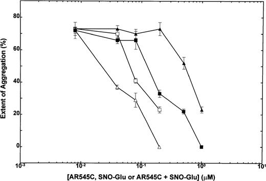 Fig. 4. Inhibition of human ristocetin-induced platelet aggregation: Dose-response to combination of SNO-Glu and AR545C. Human PRP (2.5 × 108/mL) was incubated with increasing concentrations of AR545C followed by addition of 1.5 mg/mL ristocetin in the absence (▪) or presence of 2 concentrations of SNO-Glu: (□), 0.2 μmol/L SNO-Glu; (▵), 0.5 μmol/L SNO-Glu. (▴), Increasing concentrations of SNO-Glu in the absence of AR545C. Each point represents mean ± SEM of 3 experiments.