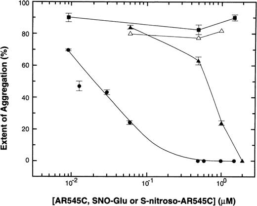Fig. 5. Dose-dependent inhibition of human ADP-induced platelet aggregation by S-nitroso-AR545C. Human PRP (2.5 × 108/mL) were incubated with increasing concentrations of S-nitroso-AR545C (•), AR545C (▪), or SNO-Glu (▴), and aggregation was induced with 5 μmol/L ADP. (▵), Aggregations obtained after addition of methylene blue (final concentration, 5 μmol/L) to the mixture of PRP and S-nitroso-AR545C.