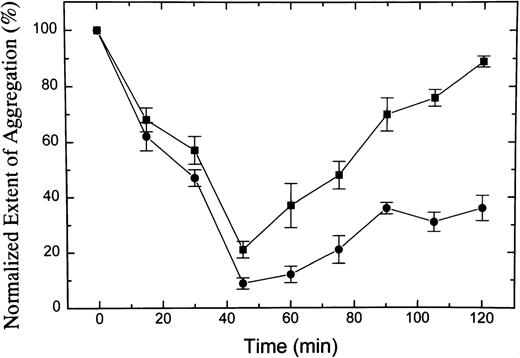 Fig. 7. Effect of S-nitroso-AR545C or AR545C on rabbit platelet aggregation ex vivo. Female rabbits were injected with 0.5 mg/kg of S-nitroso-AR545C or 1 mg/kg AR545C intravenously (3 in each group). Blood samples were drawn before and at different time intervals after the injection. Platelet aggregation was induced ex vivo with 1 μg/mL botrocetin added to PRP prepared from animals treated with AR545C (▪) or S-nitroso-AR545C (•) and plotted relative to the pretreatment values. Results are expressed as mean ± SEM values for n = 3 animals in each group.